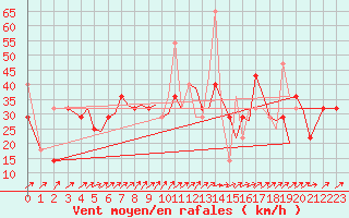 Courbe de la force du vent pour Orland Iii