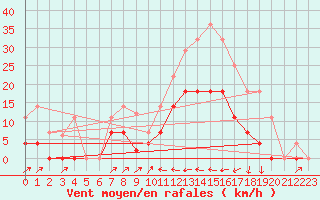 Courbe de la force du vent pour Poliny de Xquer