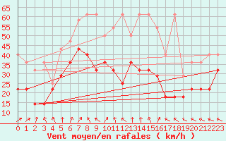 Courbe de la force du vent pour Zugspitze