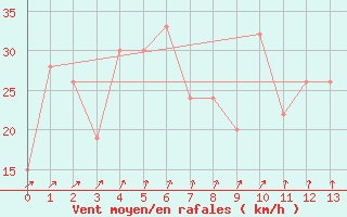 Courbe de la force du vent pour Point Wilson Aws