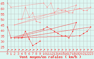 Courbe de la force du vent pour Aultbea