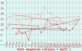 Courbe de la force du vent pour Dunkerque (59)
