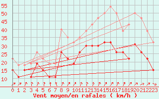 Courbe de la force du vent pour Cambrai / Epinoy (62)
