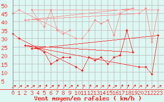 Courbe de la force du vent pour Les Diablerets