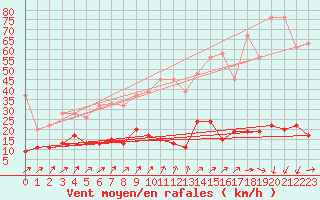 Courbe de la force du vent pour La Fretaz (Sw)
