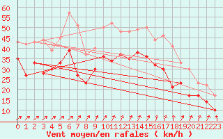 Courbe de la force du vent pour Saint-Vaast-la-Hougue (50)