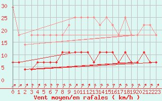 Courbe de la force du vent pour Offenbach Wetterpar