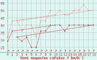 Courbe de la force du vent pour Torungen Fyr