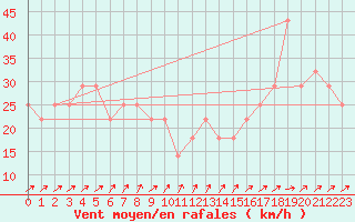 Courbe de la force du vent pour Kallbadagrund