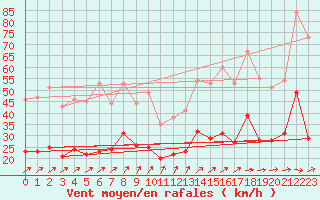 Courbe de la force du vent pour Wunsiedel Schonbrun