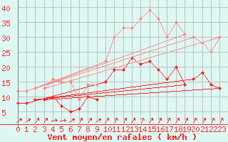 Courbe de la force du vent pour Lanvoc (29)