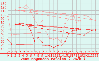 Courbe de la force du vent pour Pointe de Socoa (64)