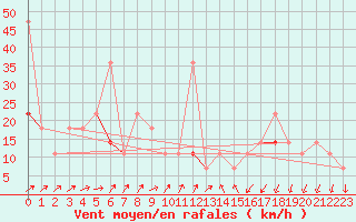 Courbe de la force du vent pour Fokstua Ii