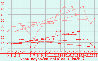 Courbe de la force du vent pour Beitem (Be)