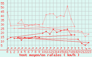 Courbe de la force du vent pour Limoges (87)