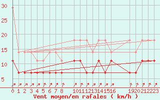 Courbe de la force du vent pour Sint Katelijne-waver (Be)