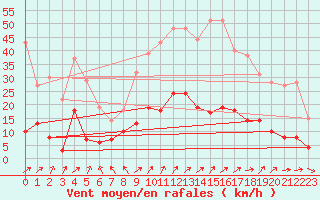 Courbe de la force du vent pour Le Puy - Loudes (43)