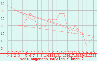 Courbe de la force du vent pour Monte S. Angelo