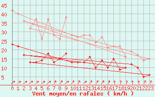 Courbe de la force du vent pour Bad Hersfeld