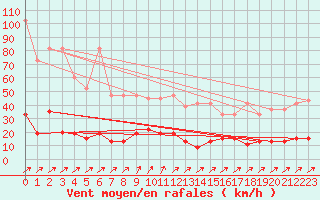 Courbe de la force du vent pour Pilatus