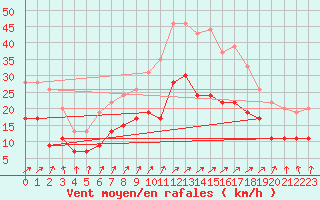 Courbe de la force du vent pour Boulogne (62)