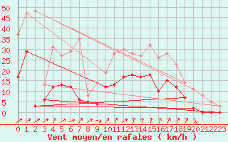 Courbe de la force du vent pour Aiguilles Rouges - Nivose (74)