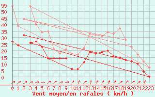 Courbe de la force du vent pour Orlans (45)