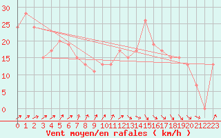 Courbe de la force du vent pour Magilligan