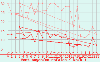 Courbe de la force du vent pour Gttingen