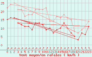 Courbe de la force du vent pour Michelstadt-Vielbrunn
