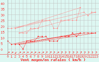 Courbe de la force du vent pour Fundata