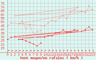 Courbe de la force du vent pour Brest (29)