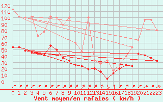 Courbe de la force du vent pour Napf (Sw)