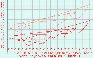 Courbe de la force du vent pour Plymouth (UK)