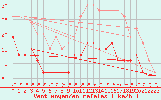 Courbe de la force du vent pour Tours (37)