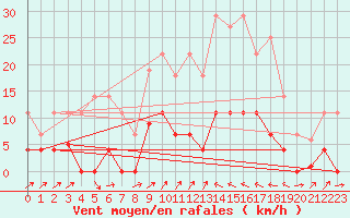 Courbe de la force du vent pour Poliny de Xquer