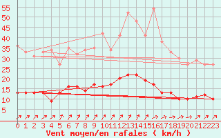Courbe de la force du vent pour Chartres (28)