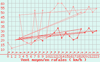 Courbe de la force du vent pour Milford Haven