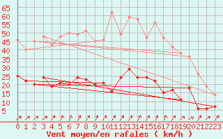 Courbe de la force du vent pour Vagney (88)