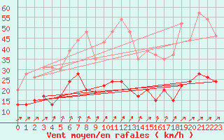 Courbe de la force du vent pour Langres (52) 