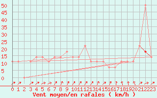 Courbe de la force du vent pour Koblenz Falckenstein