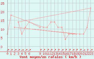 Courbe de la force du vent pour Brunnenkogel/Oetztaler Alpen