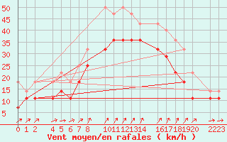 Courbe de la force du vent pour Porto Colom