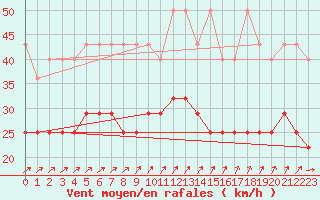 Courbe de la force du vent pour Hoogeveen Aws