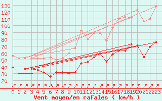 Courbe de la force du vent pour Aonach Mor