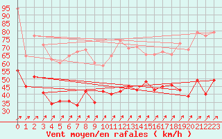 Courbe de la force du vent pour Cap Gris-Nez (62)