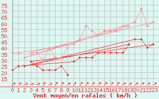 Courbe de la force du vent pour Hoek Van Holland