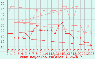 Courbe de la force du vent pour Kleine-Brogel (Be)