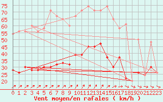 Courbe de la force du vent pour Milford Haven