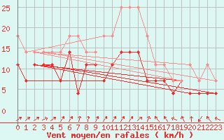 Courbe de la force du vent pour Melle (Be)